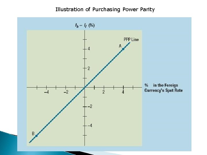 Illustration of Purchasing Power Parity 8. 1 Illustration of Purchasing Power Parity 8. 1