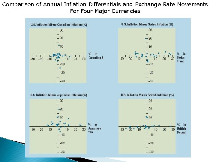Comparison of Annual Inflation Differentials and Exchange Rate Movements For Four Major Currencies 8. Comparison of Annual Inflation Differentials and Exchange Rate Movements For Four Major Currencies 8.