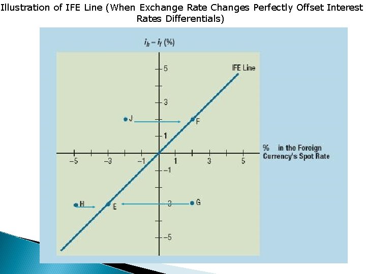 Illustration of IFE Line (When Exchange Rate Changes Perfectly Offset Interest Rates Differentials) 8. Illustration of IFE Line (When Exchange Rate Changes Perfectly Offset Interest Rates Differentials) 8.