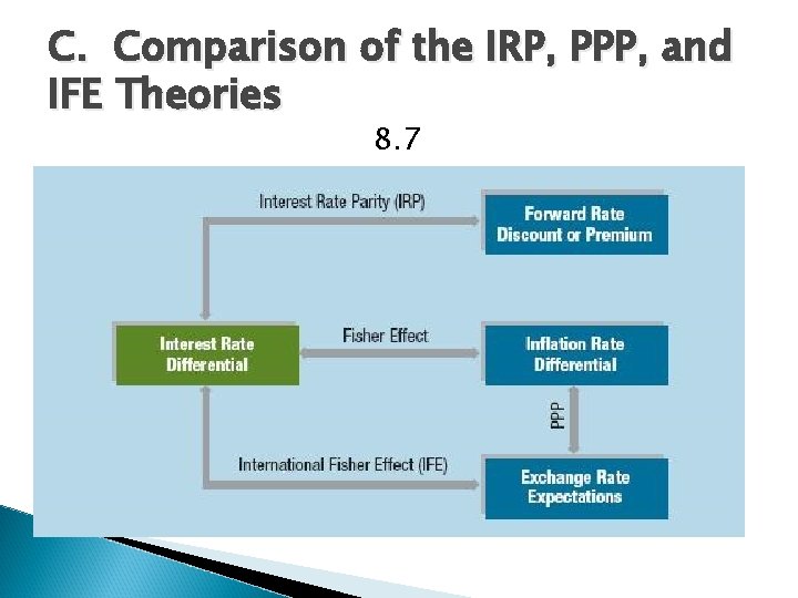 C. Comparison of the IRP, PPP, and IFE Theories 8. 7 C. Comparison of the IRP, PPP, and IFE Theories 8. 7