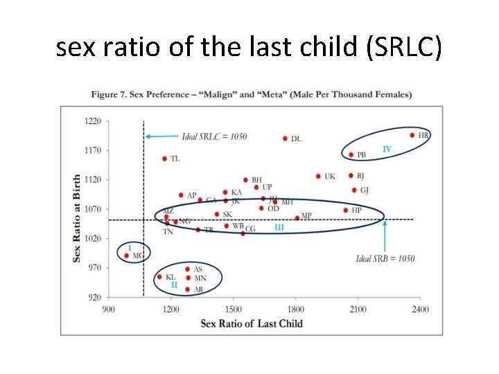 sex ratio of the last child (SRLC) 