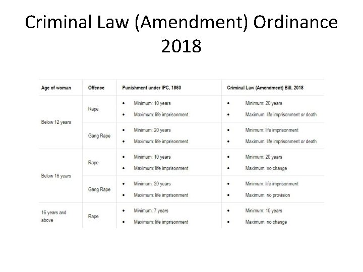 Criminal Law (Amendment) Ordinance 2018 