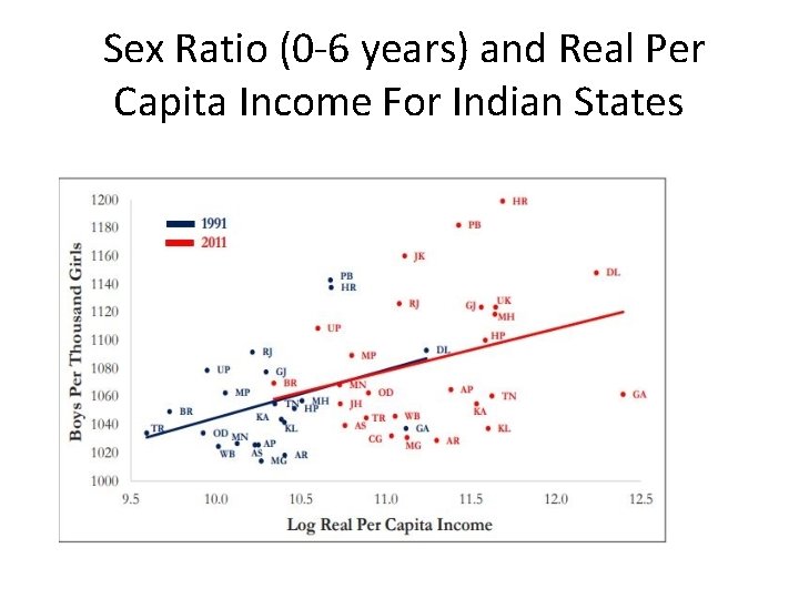  Sex Ratio (0 -6 years) and Real Per Capita Income For Indian States