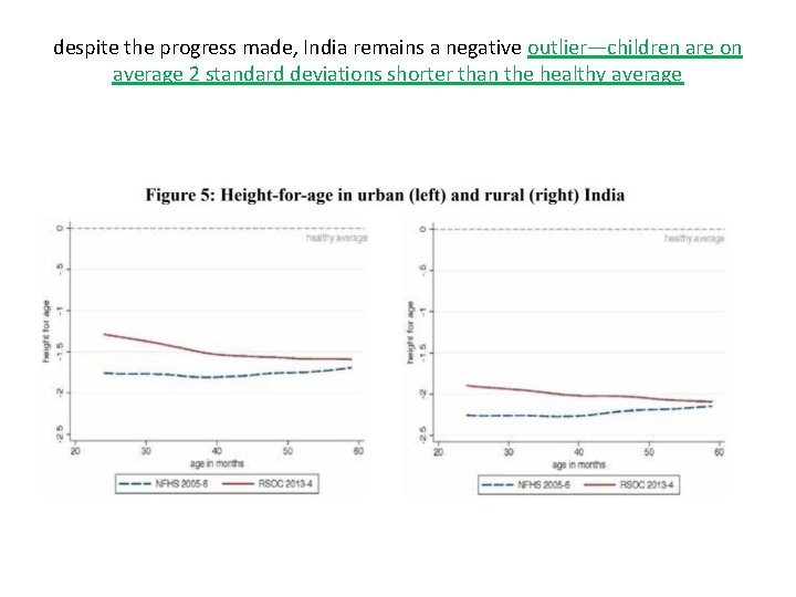 despite the progress made, India remains a negative outlier—children are on average 2 standard