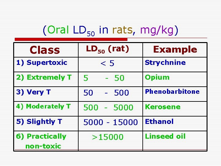 (Oral LD 50 in rats, mg/kg) Class LD 50 (rat) <5 1) Supertoxic Example (Oral LD 50 in rats, mg/kg) Class LD 50 (rat) <5 1) Supertoxic Example