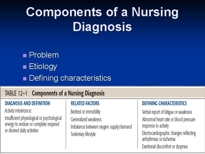 Components of a Nursing Diagnosis Problem n Etiology n Defining characteristics n Components of a Nursing Diagnosis Problem n Etiology n Defining characteristics n