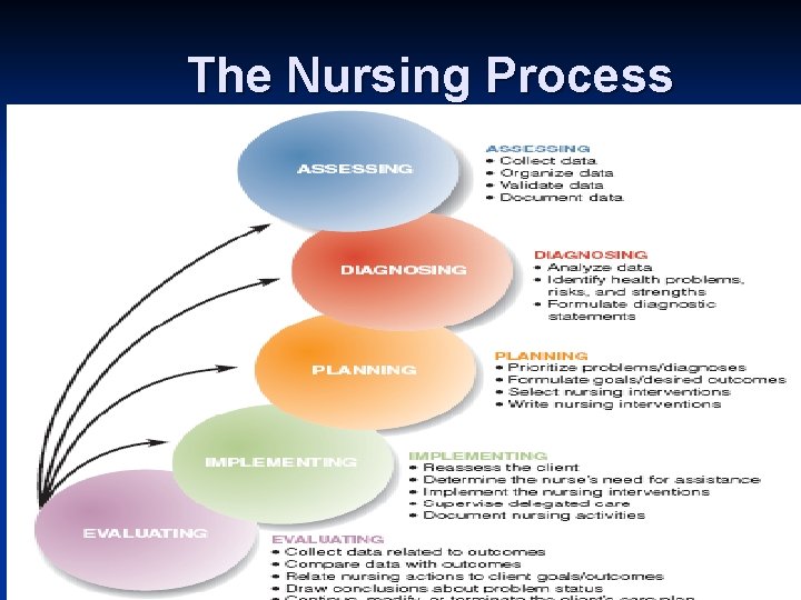The Nursing Process Copyright 2008 by Pearson Education, Inc. The Nursing Process Copyright 2008 by Pearson Education, Inc.