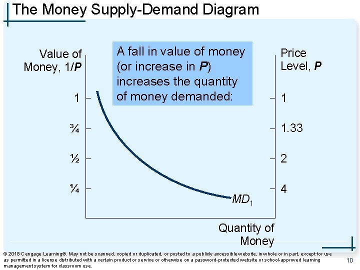The Money Supply-Demand Diagram Value of Money, 1/P 1 A fall in value of