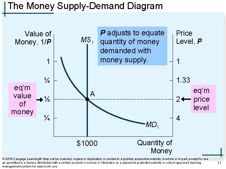 The Money Supply-Demand Diagram Value of Money, 1/P MS 1 1 eq’m value of