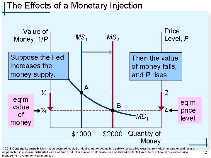 The Effects of a Monetary Injection Value of Money, 1/P MS 1 MS 2