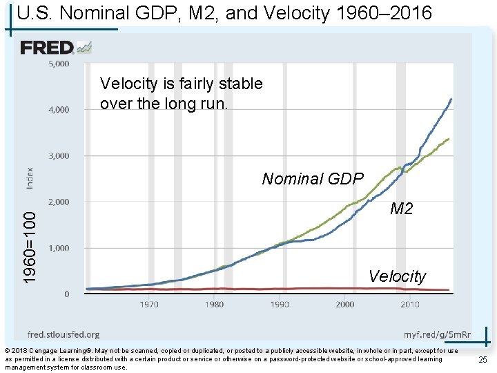 U. S. Nominal GDP, M 2, and Velocity 1960– 2016 Velocity is fairly stable