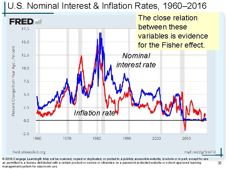 U. S. Nominal Interest & Inflation Rates, 1960– 2016 The close relation between these