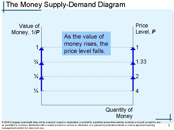 The Money Supply-Demand Diagram Value of Money, 1/P 1 As the value of money