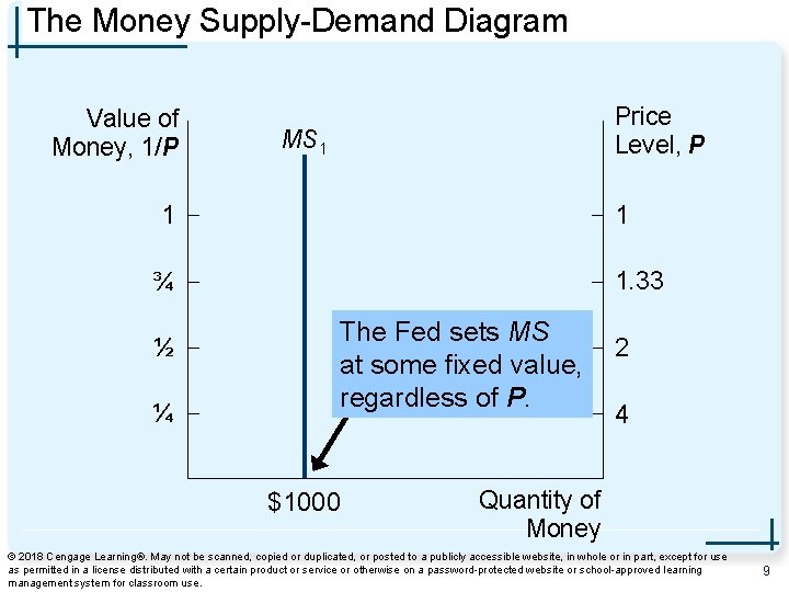 The Money Supply-Demand Diagram Value of Money, 1/P Price Level, P MS 1 1