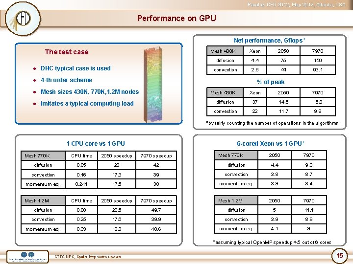 Parallel CFD 2012, May 2012, Atlanta, USA Performance on GPU Net performance, Gflops* Mesh