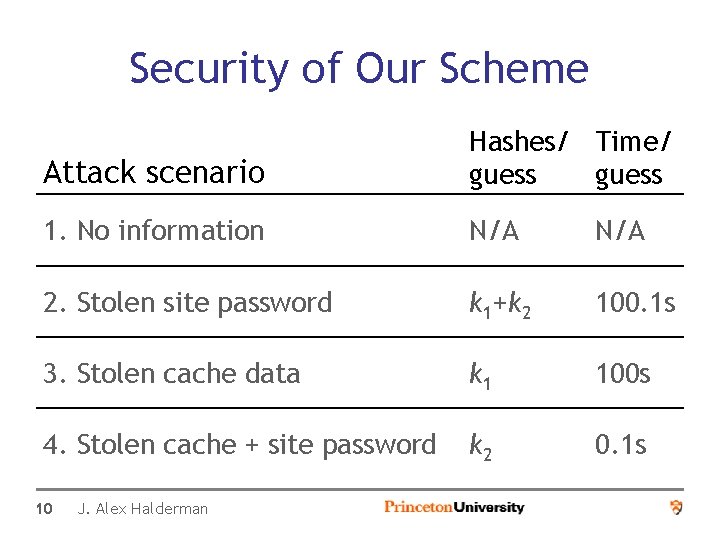 Security of Our Scheme Attack scenario Hashes/ Time/ guess 1. No information N/A 2.