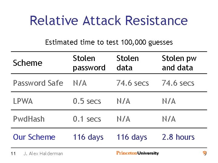 Relative Attack Resistance Estimated time to test 100, 000 guesses Scheme Stolen password Stolen