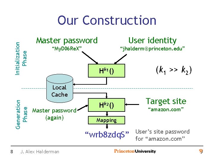 Initialization Phase Our Construction Master password User identity “My. D 06 Re. X” “jhalderm@princeton.