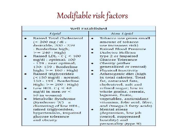 Modifiable risk factors 