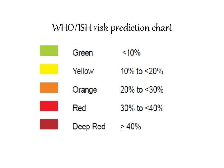 WHO/ISH risk prediction chart 
