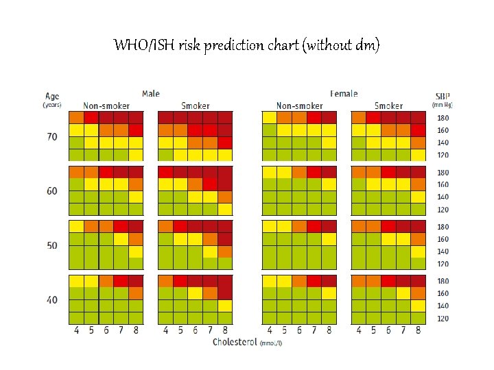 WHO/ISH risk prediction chart (without dm) 