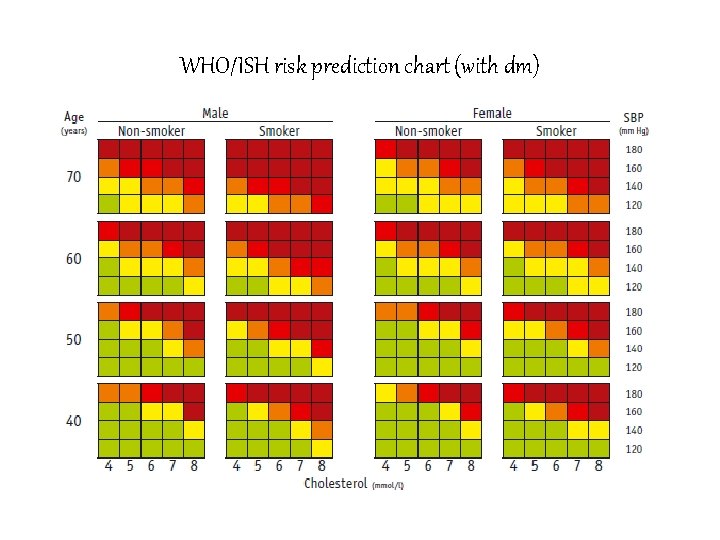 WHO/ISH risk prediction chart (with dm) 