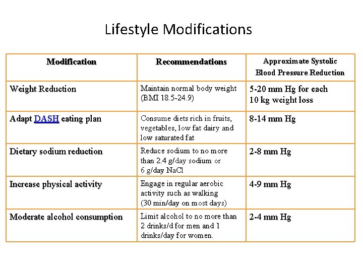 Lifestyle Modifications Modification Recommendations Approximate Systolic Blood Pressure Reduction Weight Reduction Maintain normal body