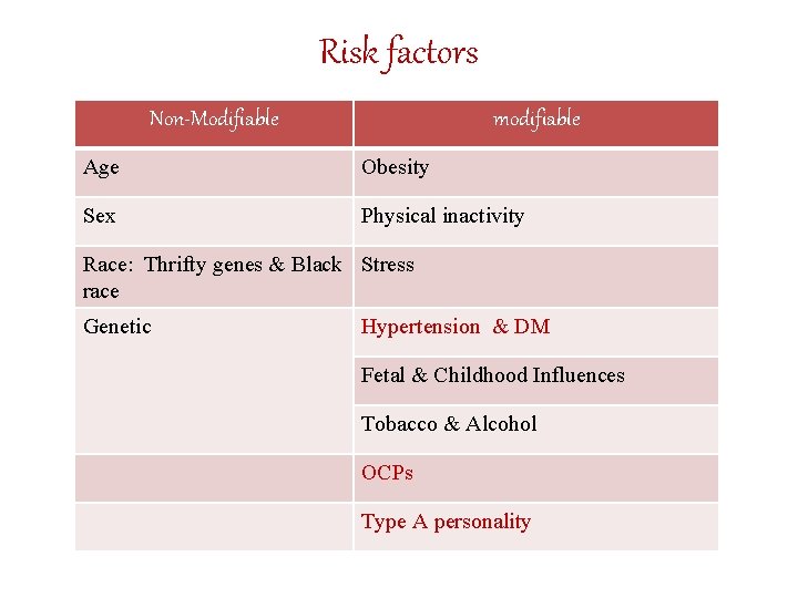 Risk factors Non-Modifiable modifiable Age Obesity Sex Physical inactivity Race: Thrifty genes & Black