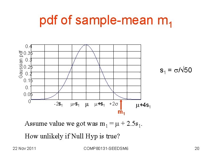 Gaussian pdf of sample-mean m 1 0. 4 0. 35 0. 3 0. 25