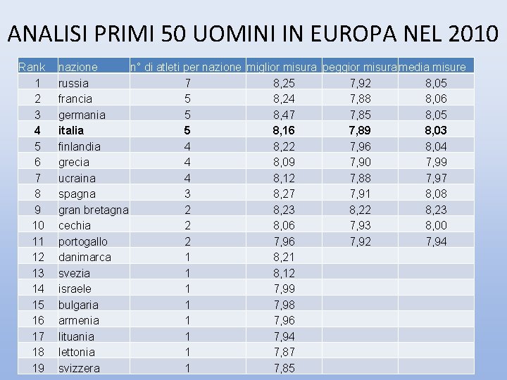 ANALISI PRIMI 50 UOMINI IN EUROPA NEL 2010 Rank 1 2 3 4 5