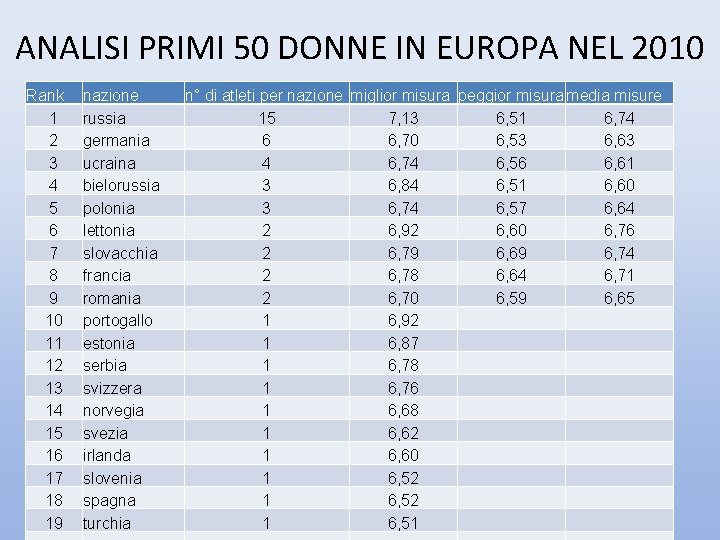 ANALISI PRIMI 50 DONNE IN EUROPA NEL 2010 Rank 1 2 3 4 5