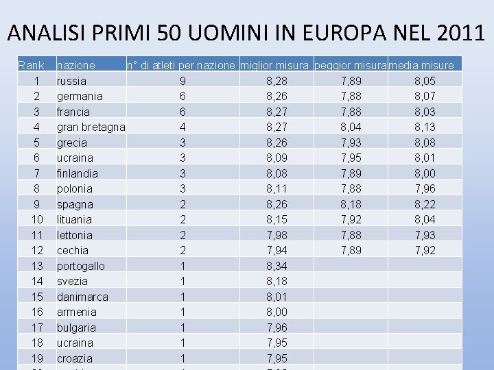 ANALISI PRIMI 50 UOMINI IN EUROPA NEL 2011 Rank 1 2 3 4 5