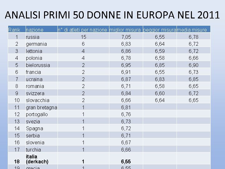 ANALISI PRIMI 50 DONNE IN EUROPA NEL 2011 Rank 1 2 3 4 5