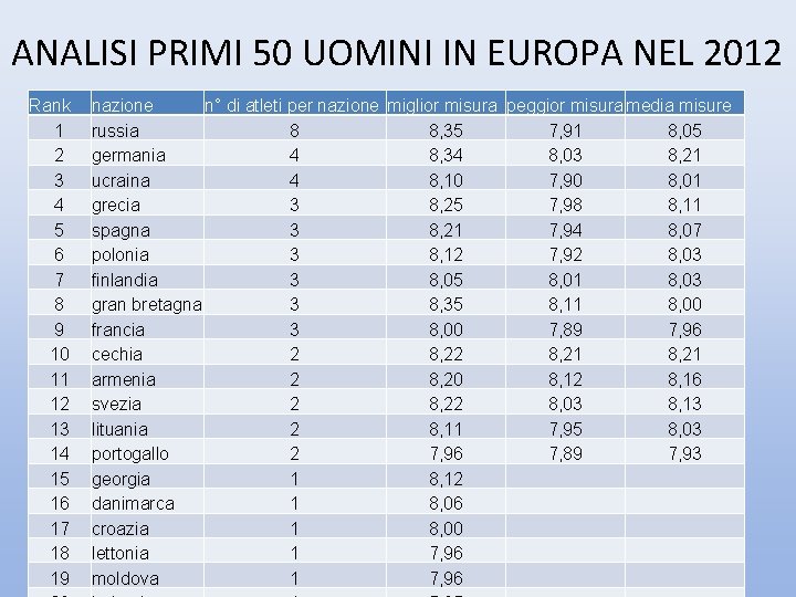 ANALISI PRIMI 50 UOMINI IN EUROPA NEL 2012 Rank 1 2 3 4 5