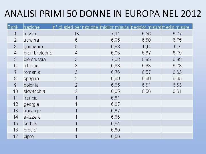 ANALISI PRIMI 50 DONNE IN EUROPA NEL 2012 Rank 1 2 3 4 5