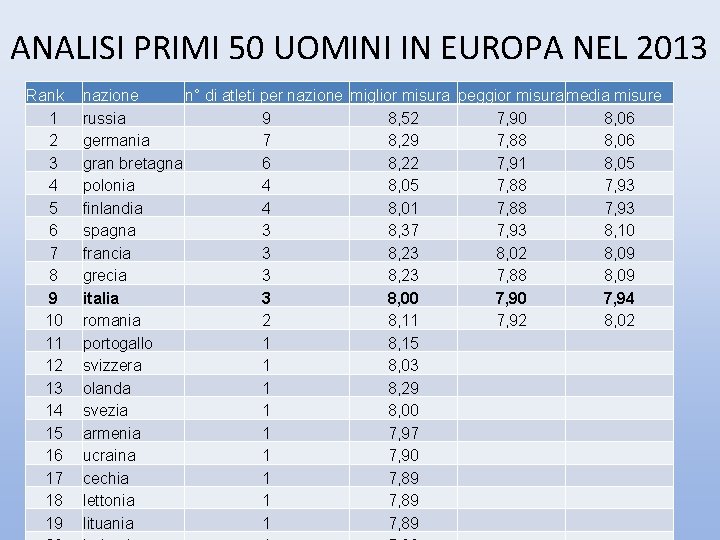ANALISI PRIMI 50 UOMINI IN EUROPA NEL 2013 Rank 1 2 3 4 5