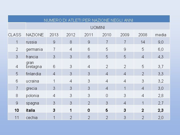 NUMERO DI ATLETI PER NAZIONE NEGLI ANNI UOMINI CLASS NAZIONE 2013 2012 2011 2010