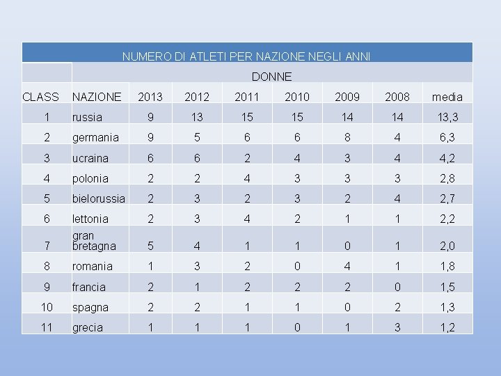 NUMERO DI ATLETI PER NAZIONE NEGLI ANNI DONNE CLASS NAZIONE 2013 2012 2011 2010