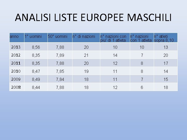 ANALISI LISTE EUROPEE MASCHILI anno 1° uomini 50° uomini n° di nazioni n° nazioni