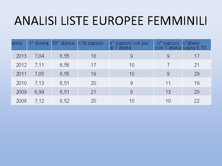 ANALISI LISTE EUROPEE FEMMINILI anno 1° donna 50° donna n°di nazioni n° nazioni con