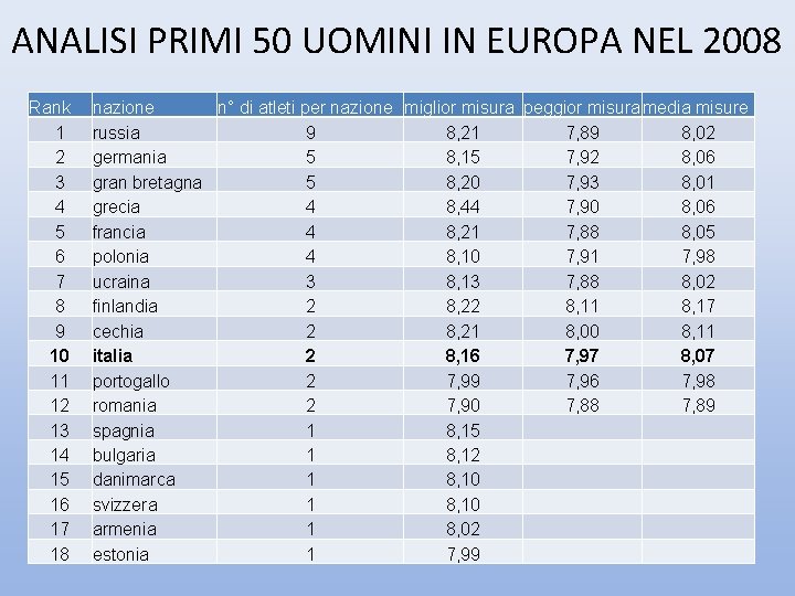 ANALISI PRIMI 50 UOMINI IN EUROPA NEL 2008 Rank 1 2 3 4 5