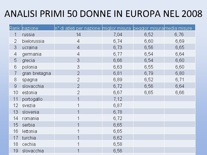 ANALISI PRIMI 50 DONNE IN EUROPA NEL 2008 Rank 1 2 3 4 5