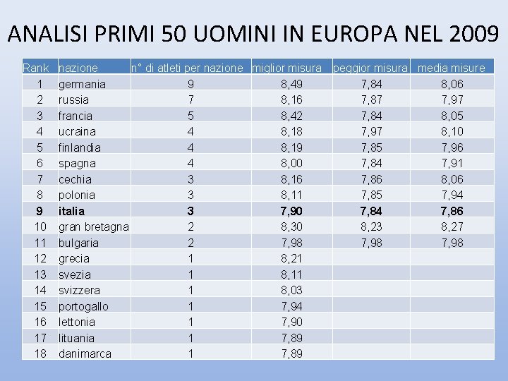 ANALISI PRIMI 50 UOMINI IN EUROPA NEL 2009 Rank 1 2 3 4 5