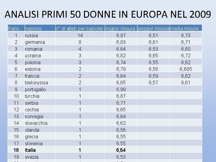 ANALISI PRIMI 50 DONNE IN EUROPA NEL 2009 Rank 1 2 3 4 5