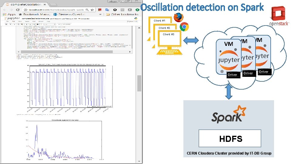 Oscillation detection on Spark Client #1 Client #2 Client #3 VM VM Driver HDFS