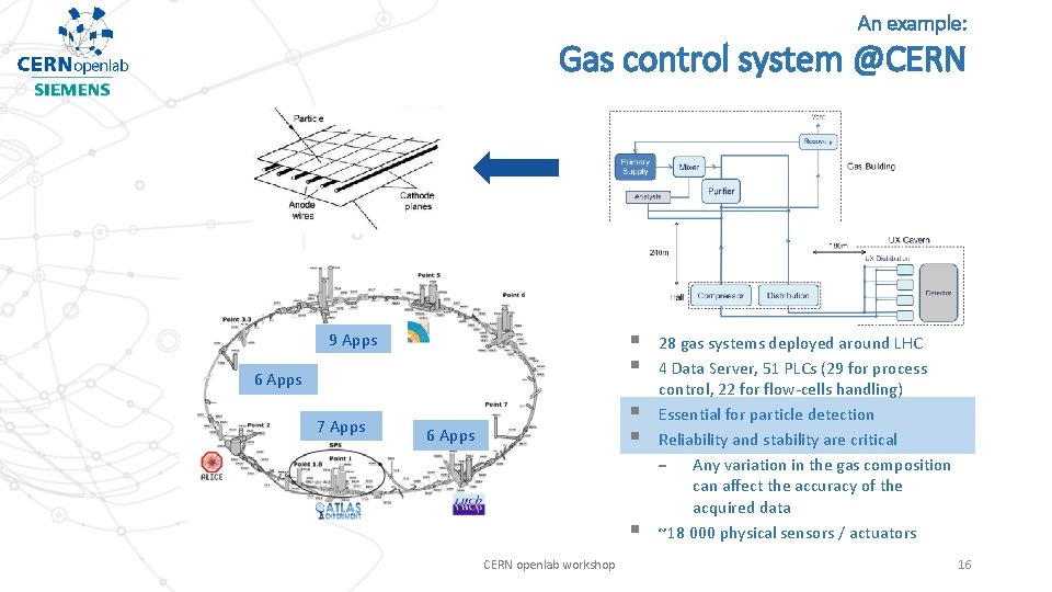 An example: Gas control system @CERN § § 9 Apps 6 Apps 7 Apps