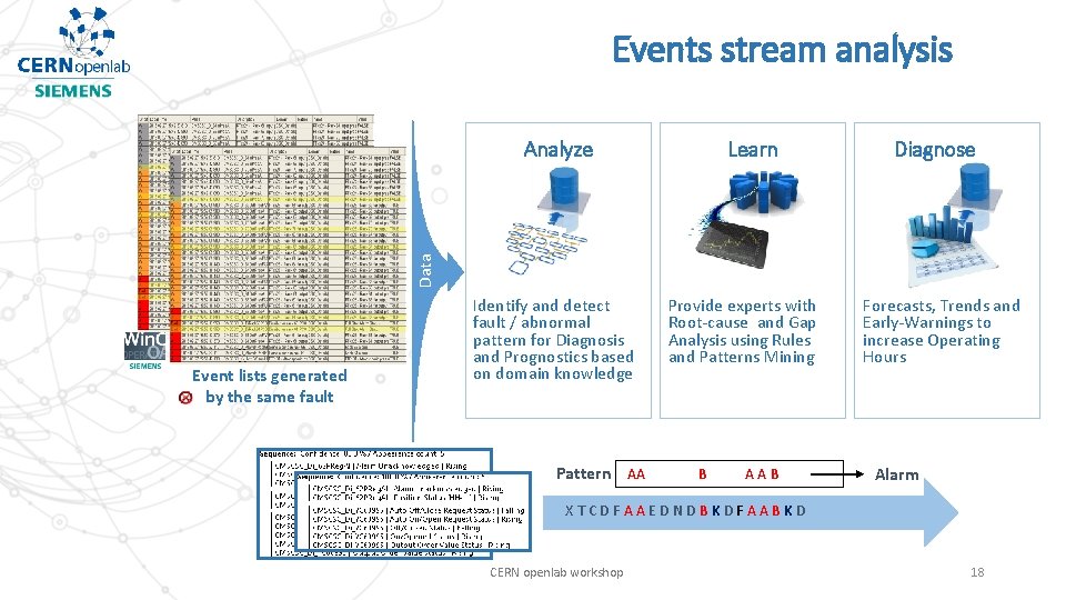 Events stream analysis Learn Diagnose Data Analyze Event lists generated by the same fault