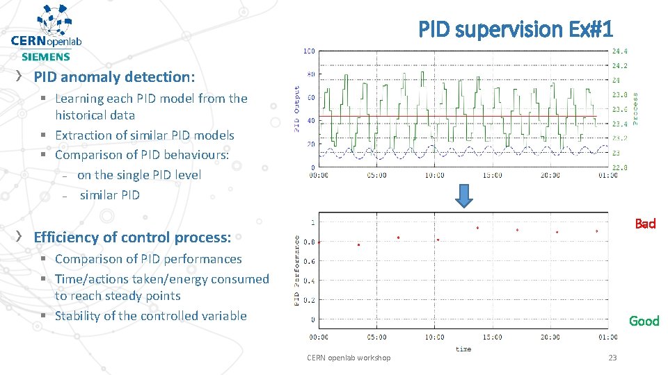 PID supervision Ex#1 › PID anomaly detection: § Learning each PID model from the