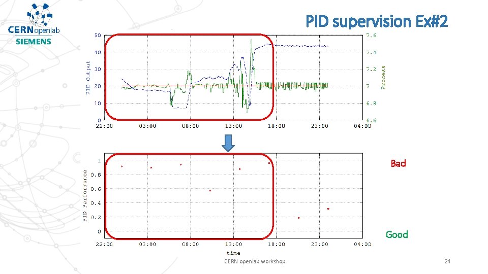 PID supervision Ex#2 Bad Good CERN openlab workshop 24 