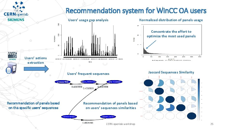 Recommendation system for Win. CC OA users Users’ usage gap analysis Normalized distribution of